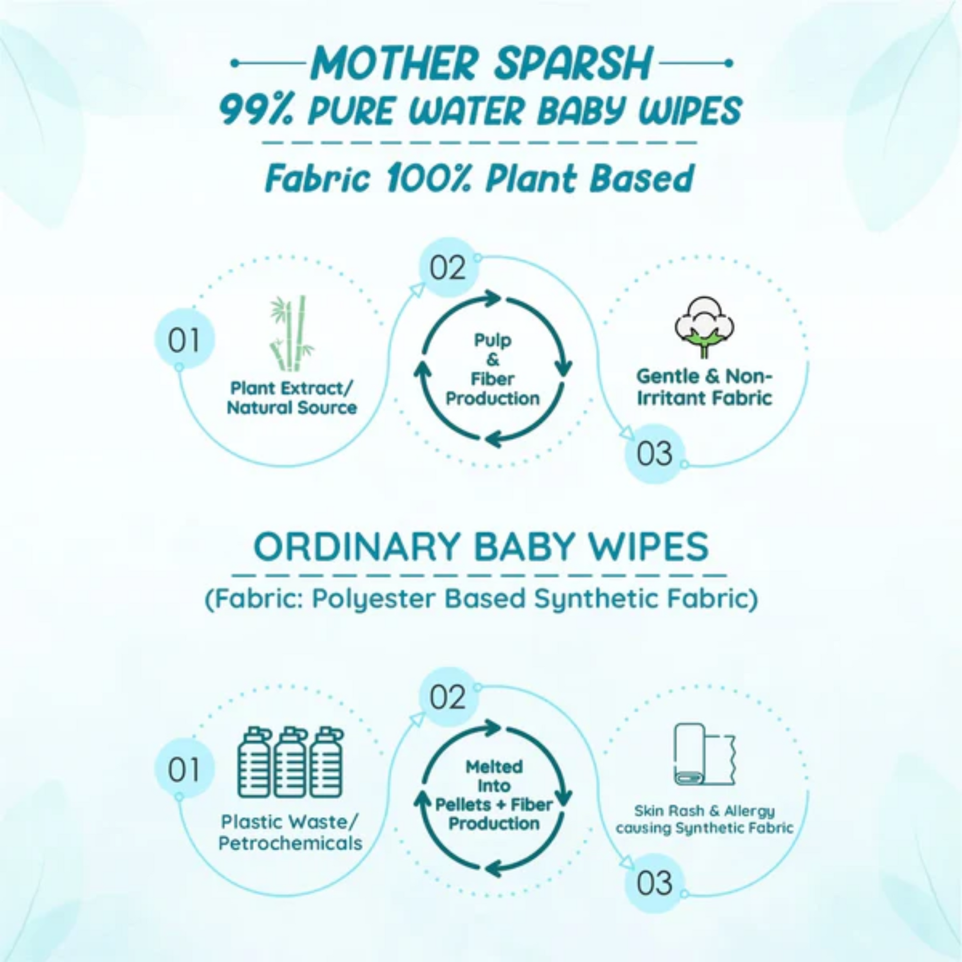 Mother Sparsh – Pure Water Wipes 10pcs